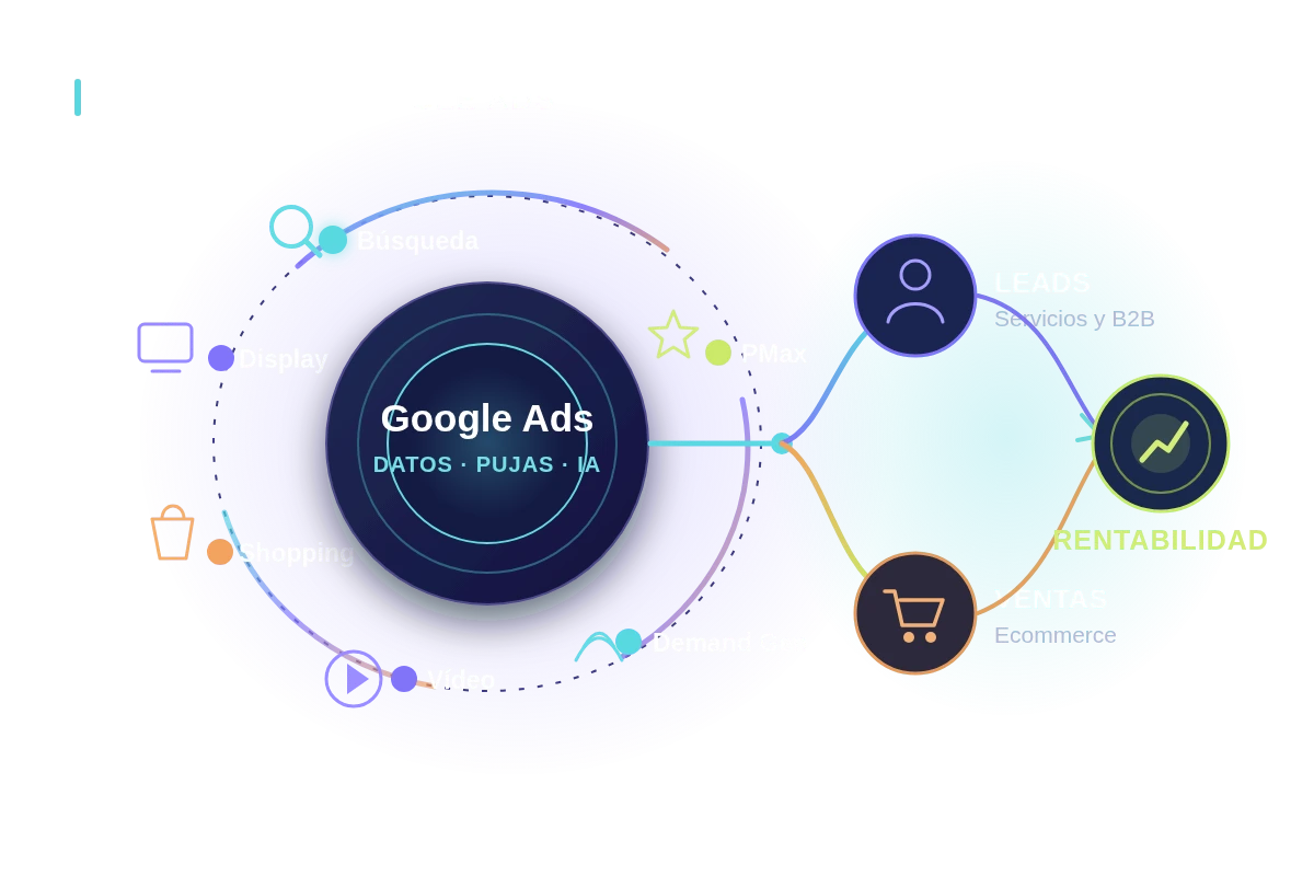 Ecosistema de campañas de Google Ads con Búsqueda, Display, Shopping, Vídeo, Demand Gen y Performance Max orientado a leads y ventas ecommerce