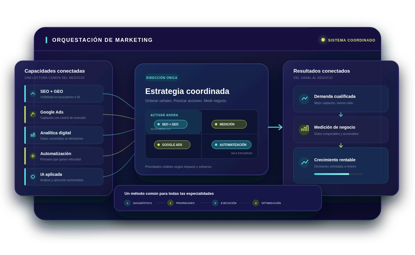 Sistema de estrategia de marketing digital coordinada con SEO, GEO, Google Ads, analítica, automatización e IA