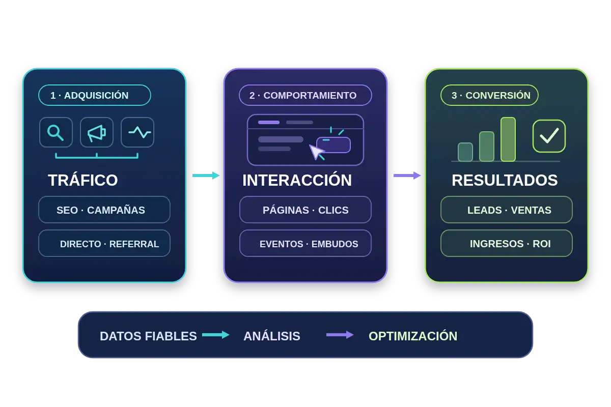 Diagrama de analítica digital desde la adquisición y el comportamiento hasta la conversión, el análisis y la optimización