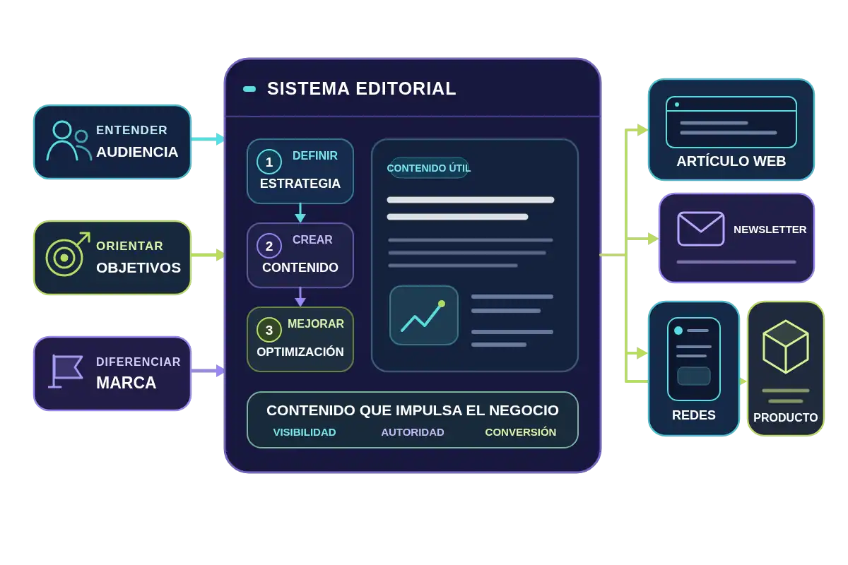 Sistema editorial que conecta audiencia, objetivos y marca con contenidos para web, newsletters, redes sociales y fichas de producto