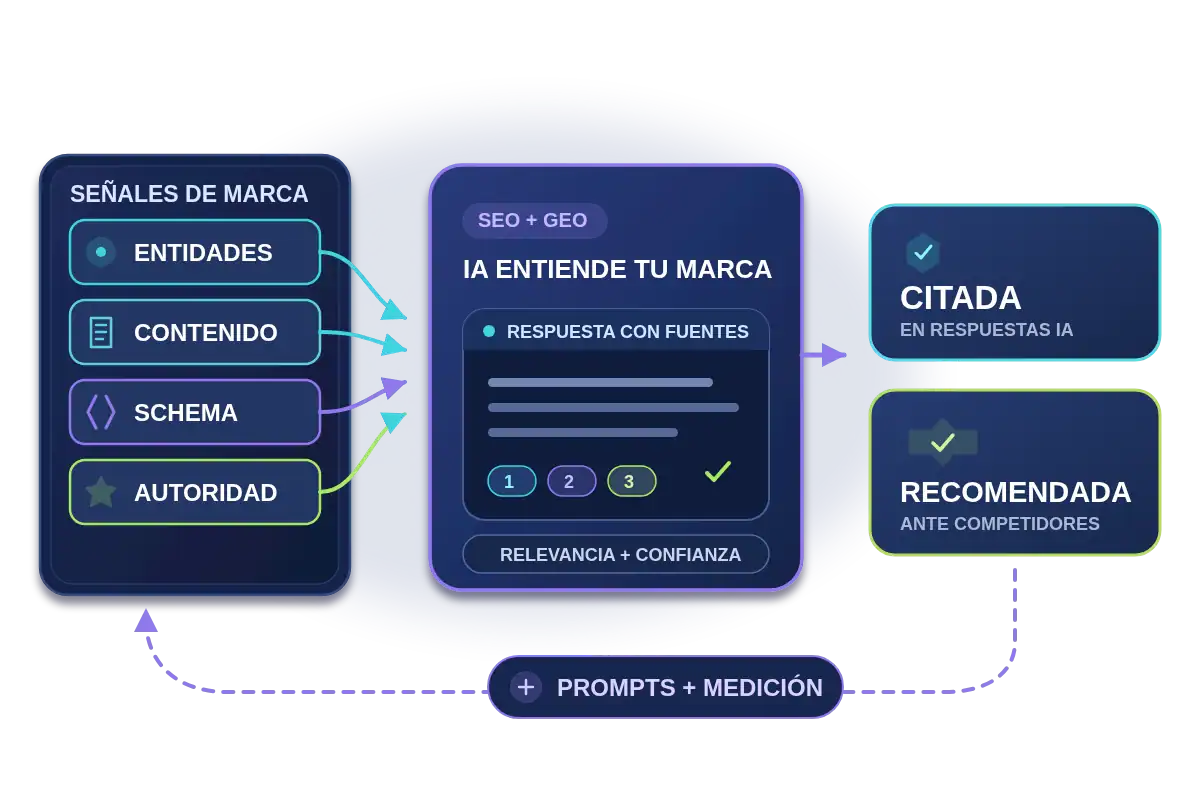 Flujo GEO con entidades, contenido, schema y autoridad para que una marca sea citada y recomendada por la IA