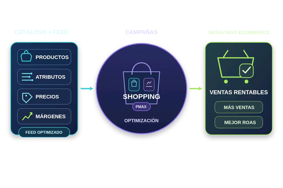 El catálogo y el feed optimizados alimentan campañas de Shopping y Performance Max para generar ventas rentables
