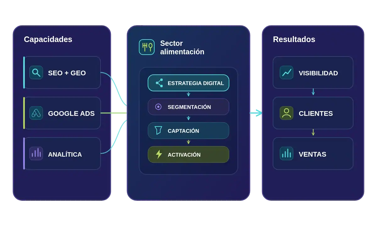 Estrategia digital para alimentación con SEO, Google Ads y analítica orientada a visibilidad, clientes y ventas