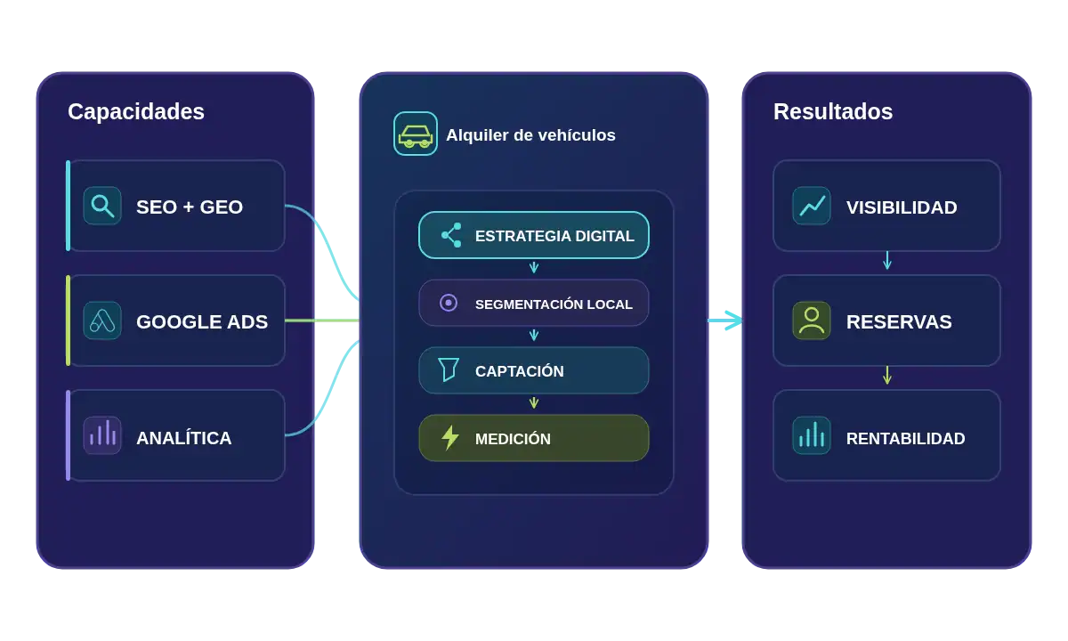 Marketing digital para alquiler de vehículos con SEO GEO, Google Ads y analítica orientado a visibilidad, reservas y rentabilidad