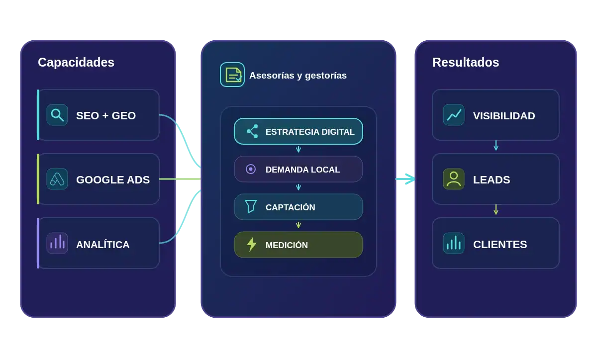 Estrategia digital para asesorías y gestorías con SEO GEO, Google Ads y analítica orientada a visibilidad, leads y clientes
