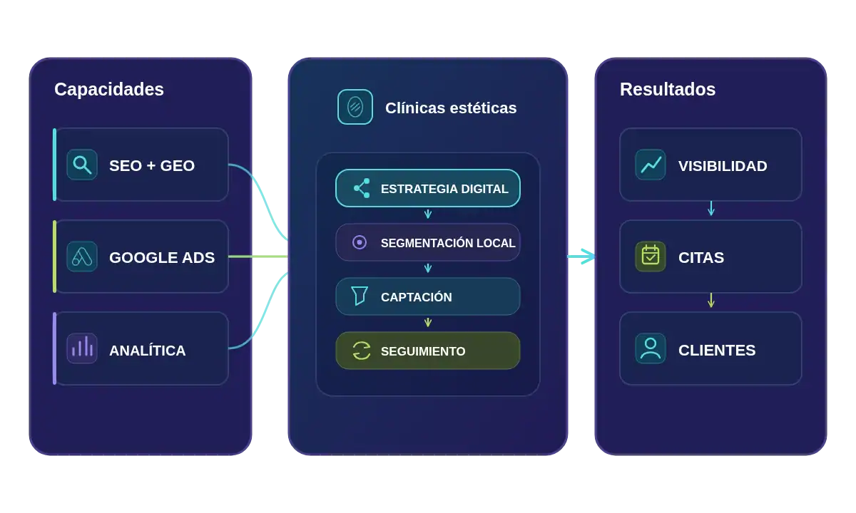 Estrategia digital para clínicas estéticas con SEO GEO, Google Ads y analítica orientada a visibilidad, citas y clientes