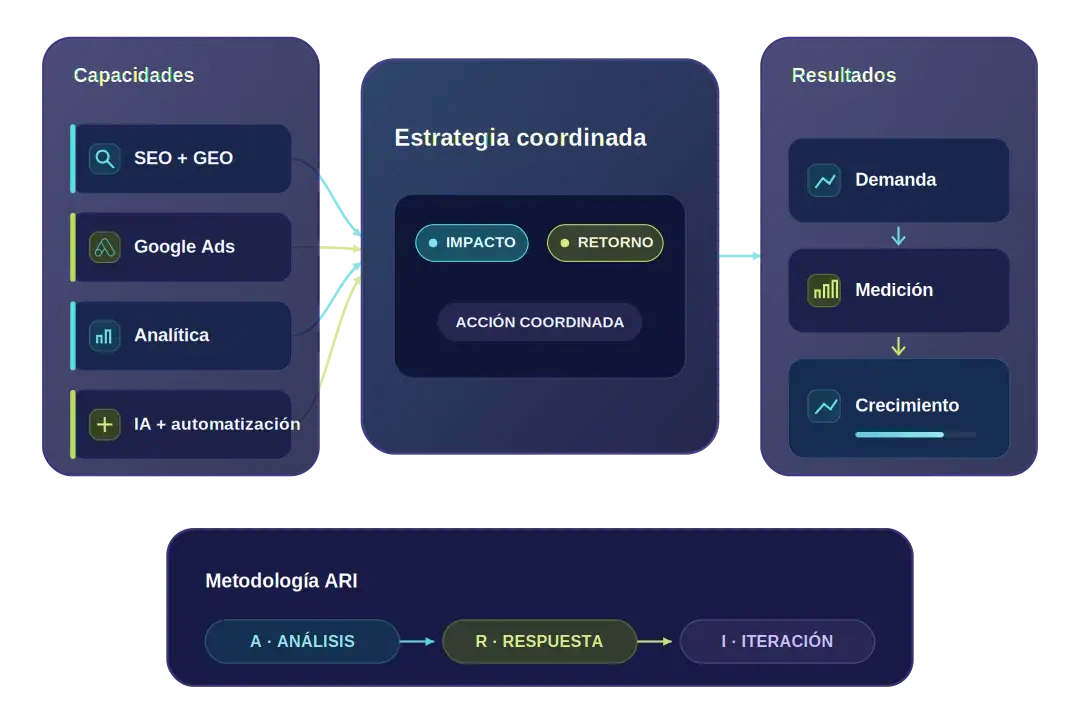 Capacidades de SEO, GEO, Google Ads, analítica y automatización coordinadas mediante la metodología ARI para generar resultados