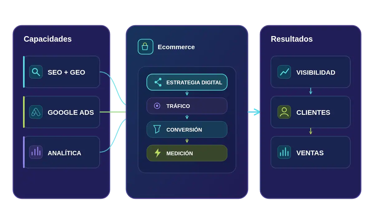 Estrategia digital para ecommerce con SEO GEO, Google Ads y analítica orientada a tráfico, clientes y ventas