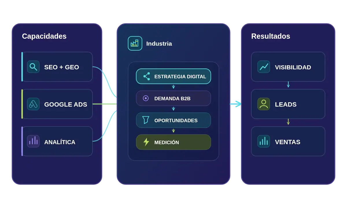Estrategia digital industrial con SEO GEO, Google Ads y analítica orientada a visibilidad, oportunidades B2B y ventas
