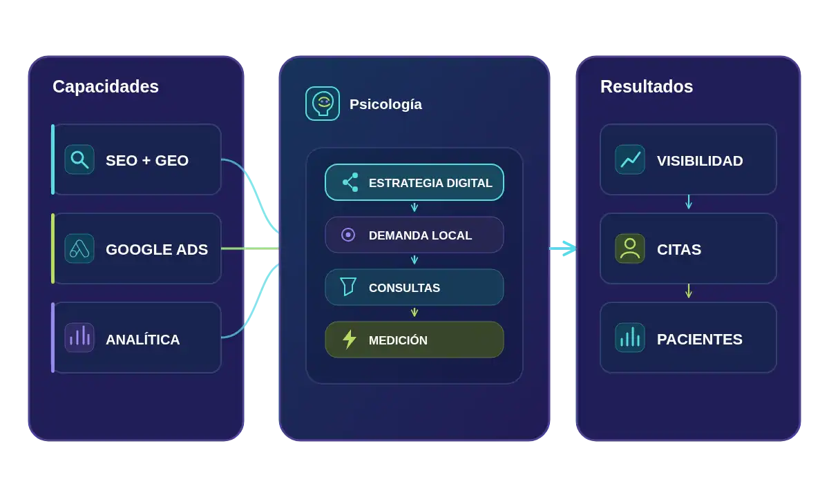 Estrategia digital para psicólogos con SEO GEO, Google Ads y analítica orientada a visibilidad, consultas y pacientes
