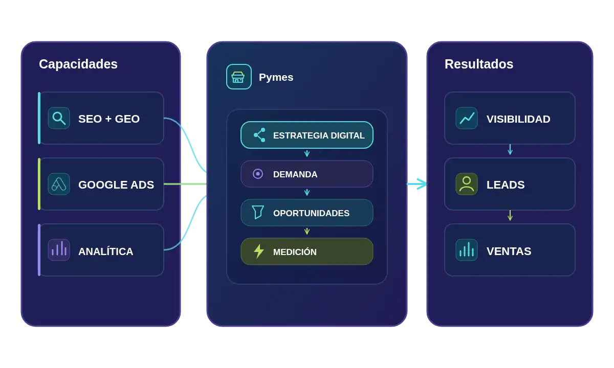 Estrategia digital para Pymes con SEO GEO, Google Ads y analítica orientada a visibilidad, oportunidades y ventas