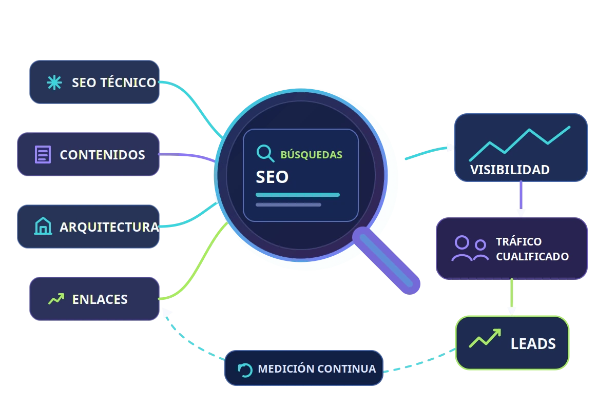 Estrategia SEO con SEO técnico, contenidos, arquitectura y enlaces para conseguir visibilidad, tráfico cualificado y leads