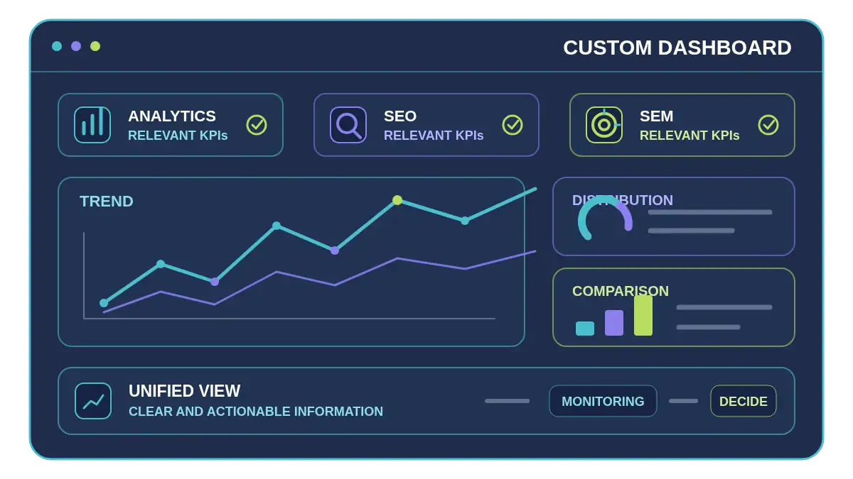 Custom dashboard combining Analytics, SEO and SEM KPIs for unified monitoring and decisions.