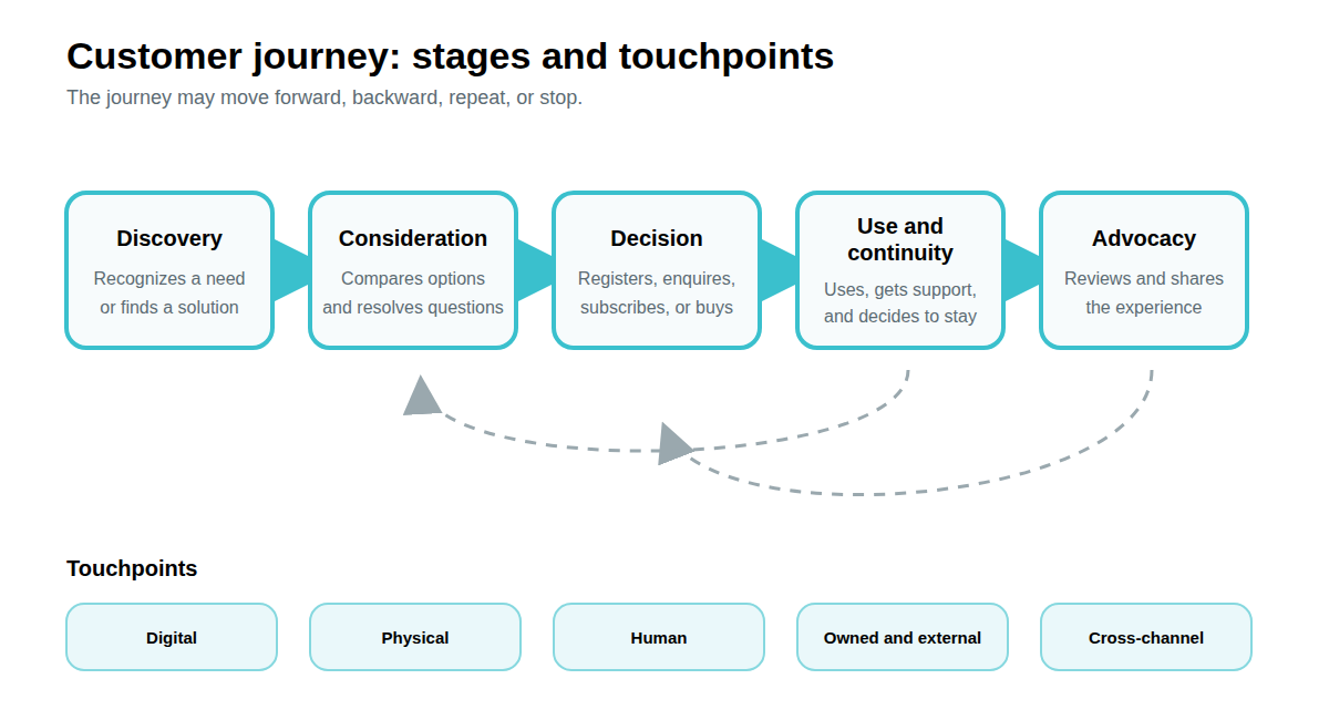 Customer journey stages and touchpoints