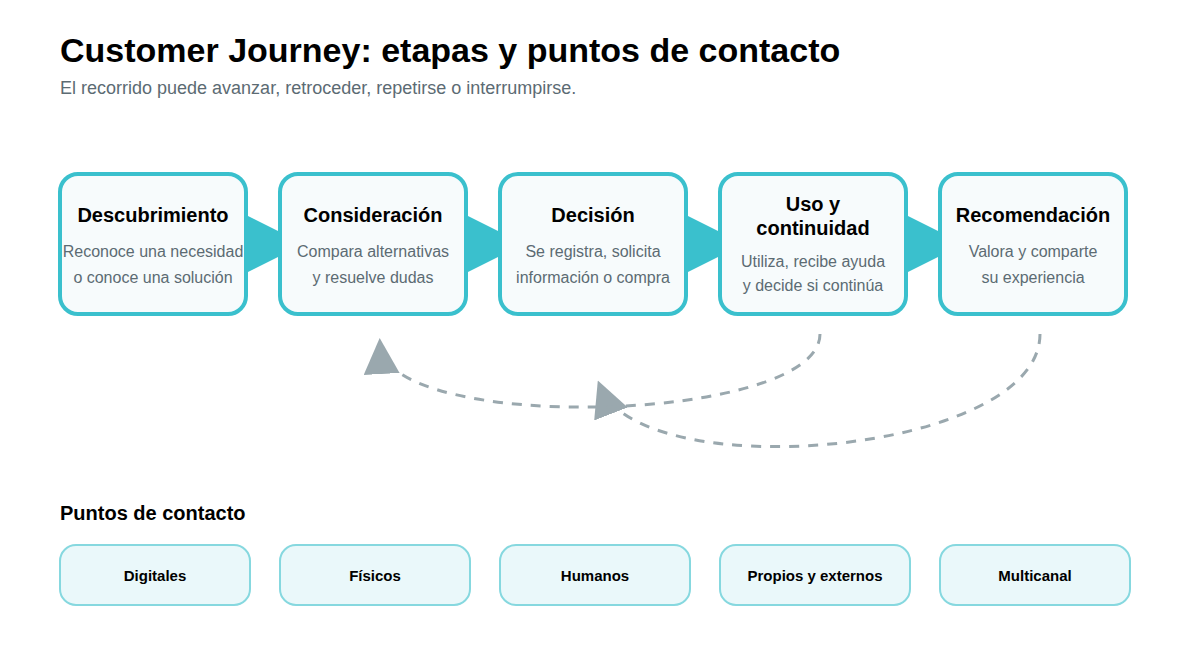 Etapas y puntos de contacto del Customer Journey