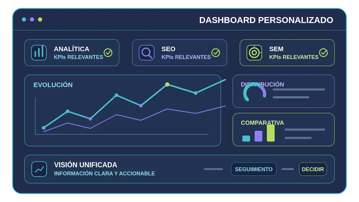 Dashboard personalizado que reúne KPIs de Analítica, SEO y SEM, evolución, distribución y comparativas