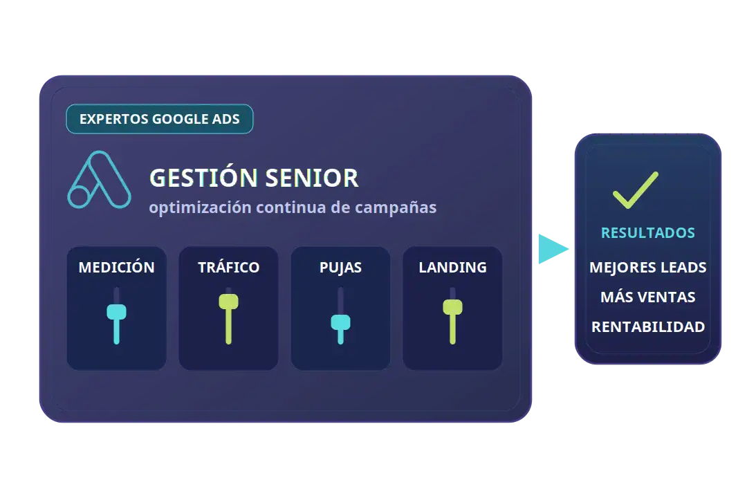 Panel de gestión senior de Google Ads con controles de medición, tráfico, pujas y landing orientados a mejores leads, ventas y rentabilidad