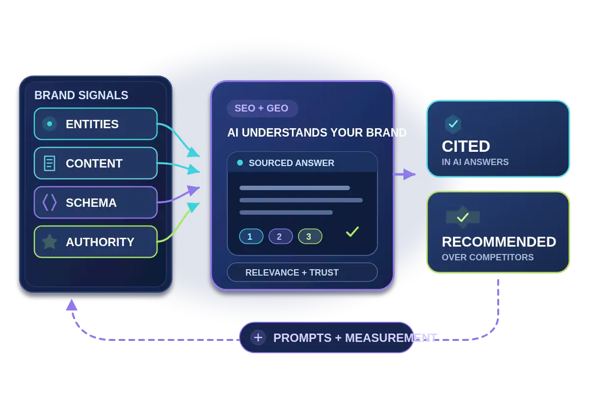Brand signals helping AI understand, cite and recommend a company.