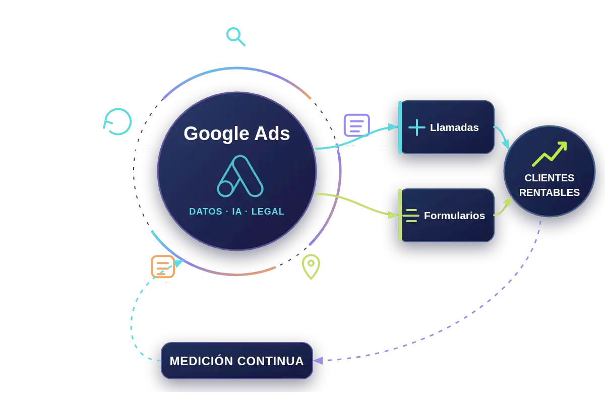 Esquema de Google Ads para Legal con Búsqueda, Especialidad, Ubicación, Landing, Remarketing, orientado a llamadas y formularios y clientes rentables