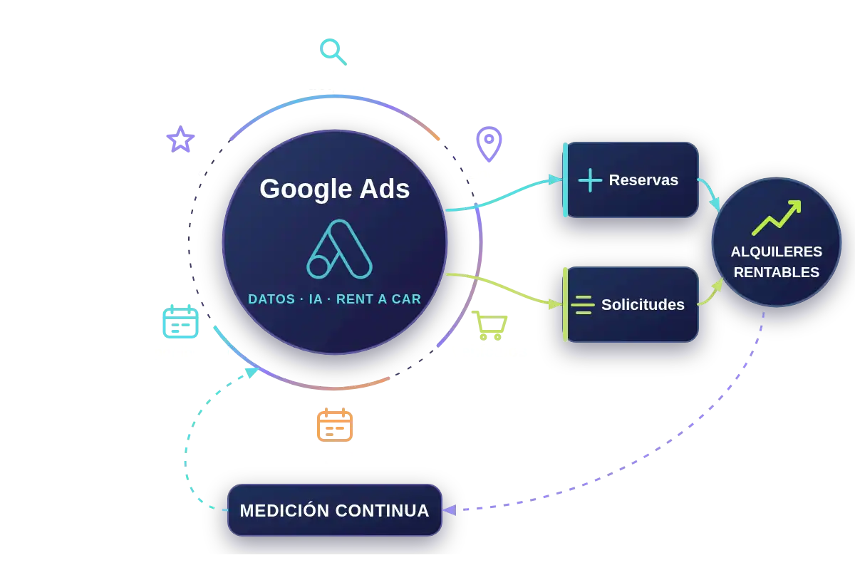 Esquema de Google Ads para alquiler de vehículos con Búsqueda, Local, Vehículos, Temporada, Disponibilidad, PMax, orientado a reservas y solicitudes y alquileres rentables