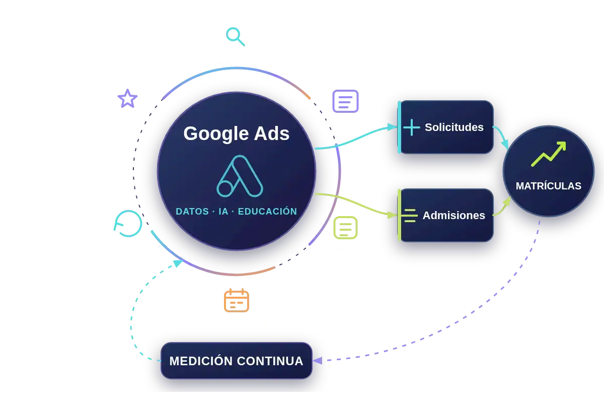 Esquema de campañas de Google Ads para centros educativos