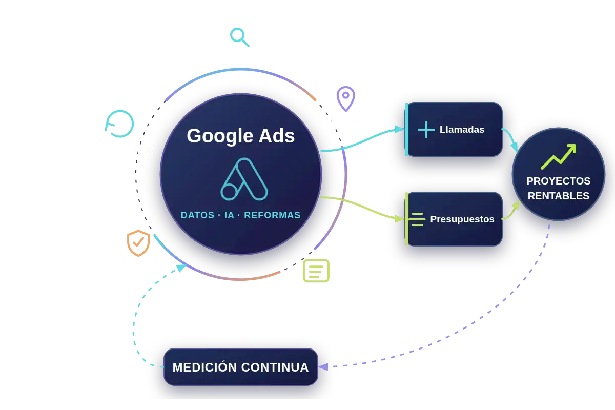 Esquema de Google Ads para obras y reformas con Búsqueda, Local, Servicios, Márgenes, Remarketing, orientado a llamadas y presupuestos y proyectos rentables