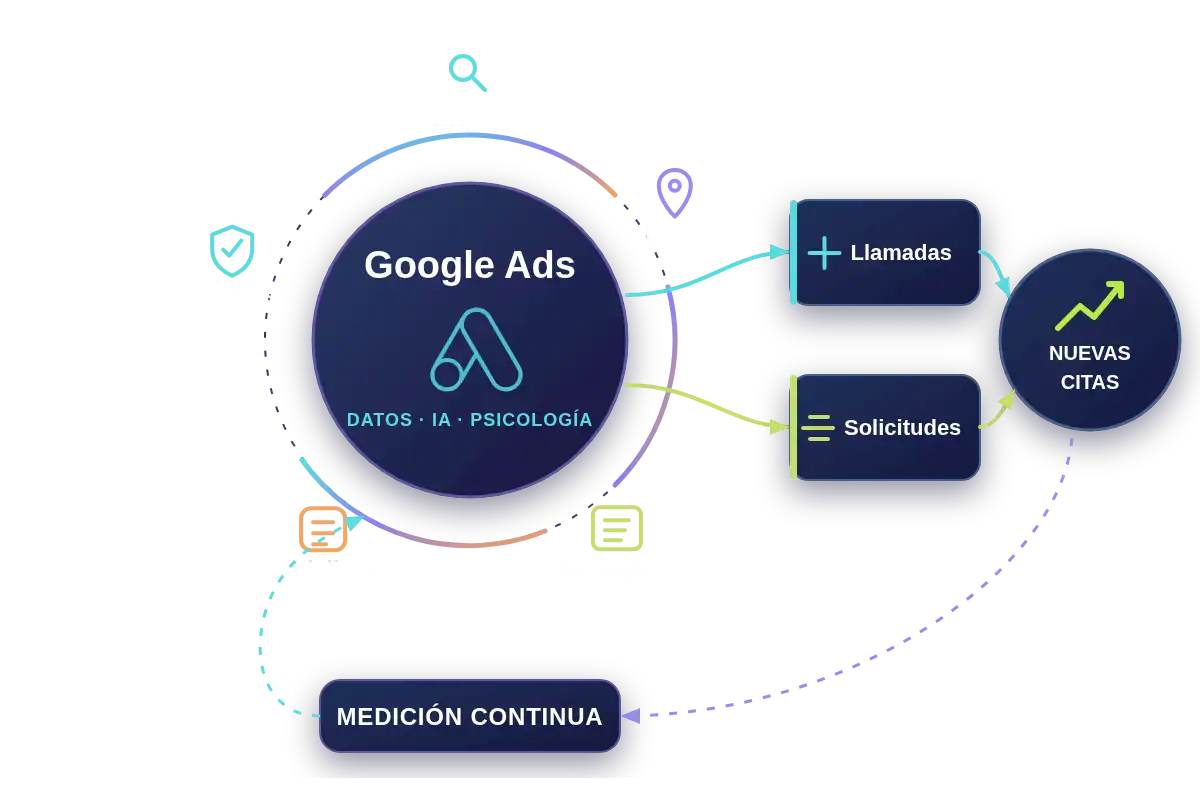 Esquema de campañas Google Ads para psicólogos con búsqueda, segmentación local, especialidades, modalidad, políticas y medición de solicitudes