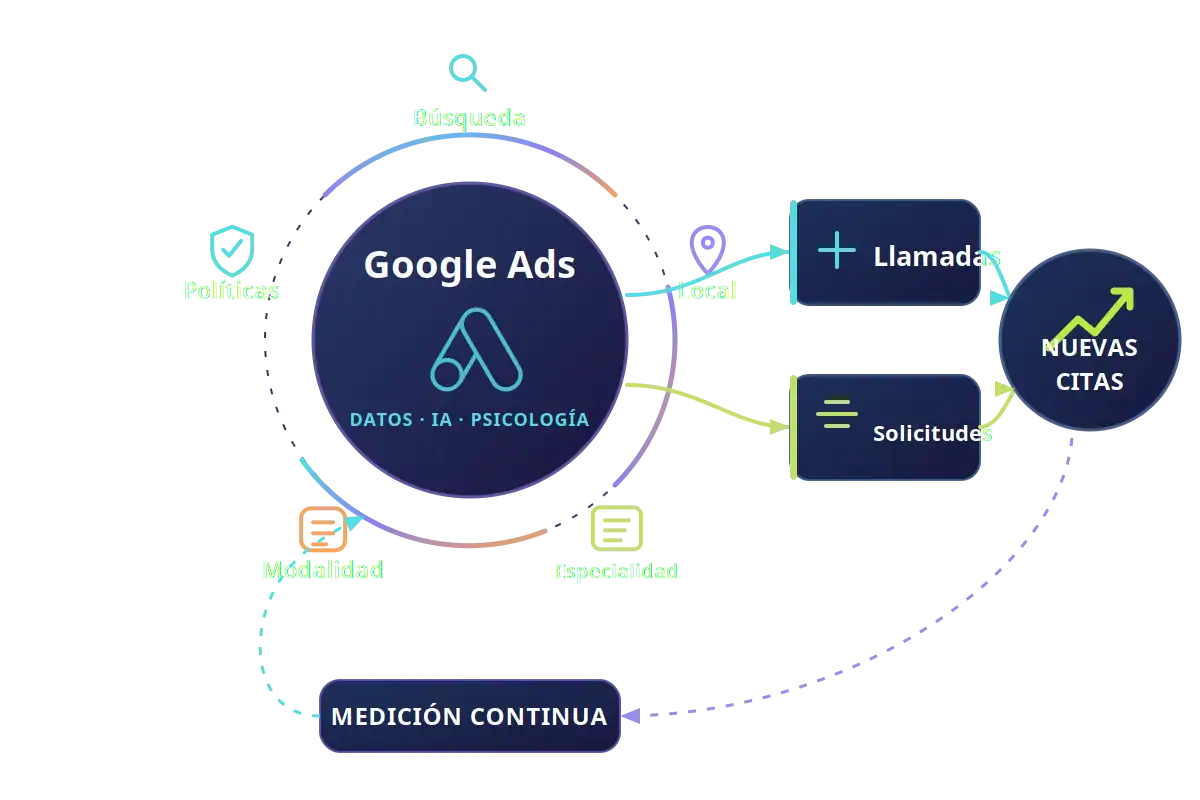 Esquema de Google Ads para psicólogos con Búsqueda, Local, Especialidad, Modalidad, Políticas, orientado a llamadas, solicitudes y nuevas citas