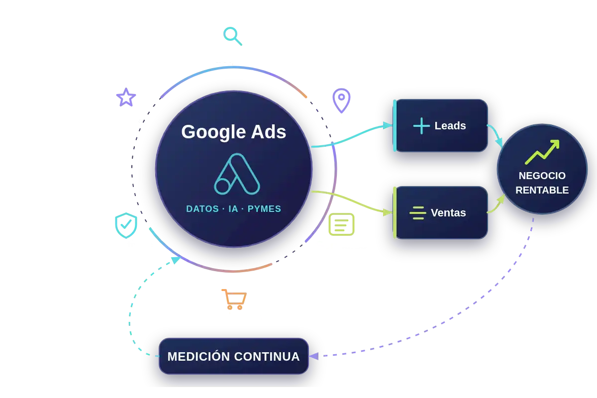 Esquema de campañas Google Ads para pymes con búsqueda, segmentación local, servicios, productos, negativas y medición