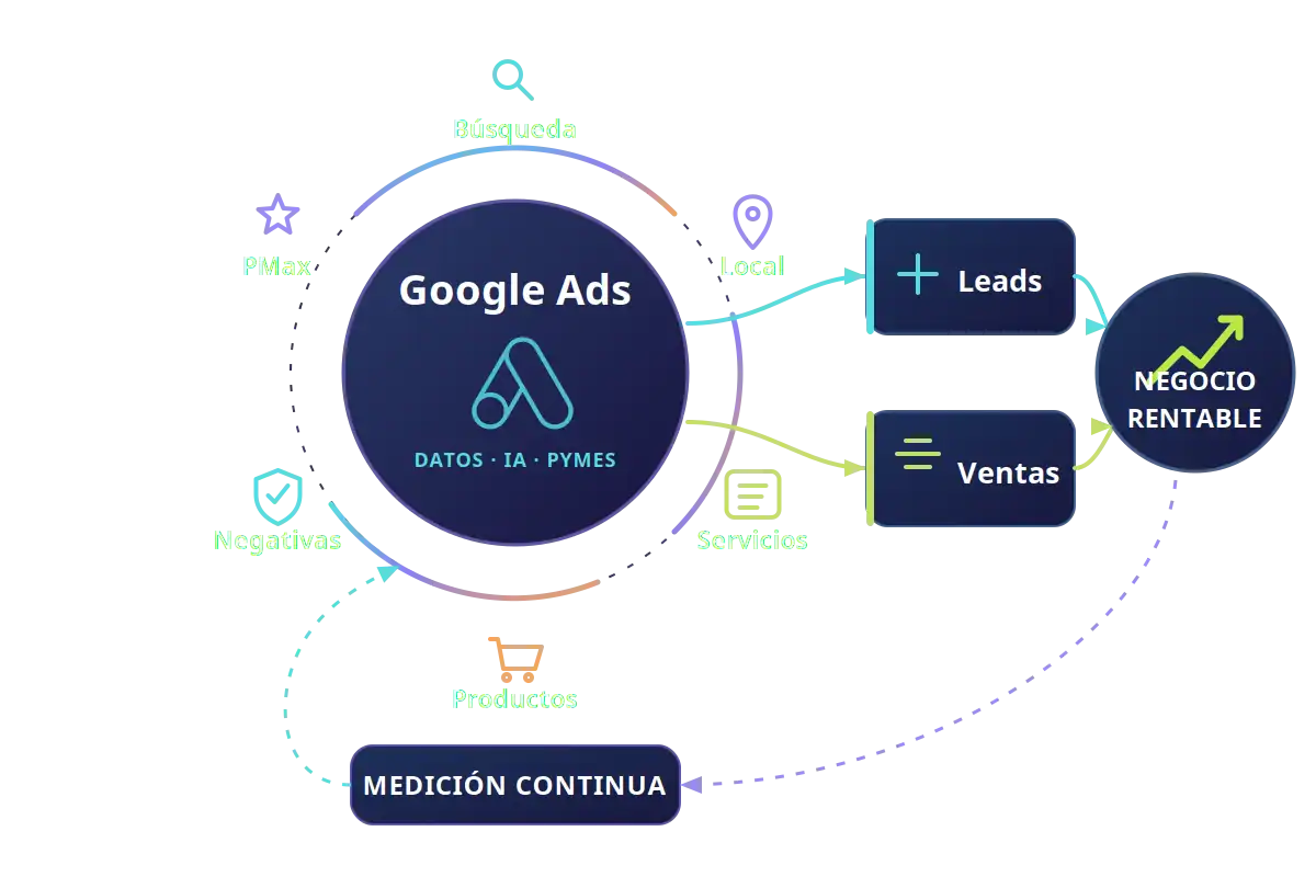 Esquema de Google Ads para pymes con Búsqueda, Local, Servicios, Productos, Negativas, PMax, orientado a leads, ventas y negocio rentable