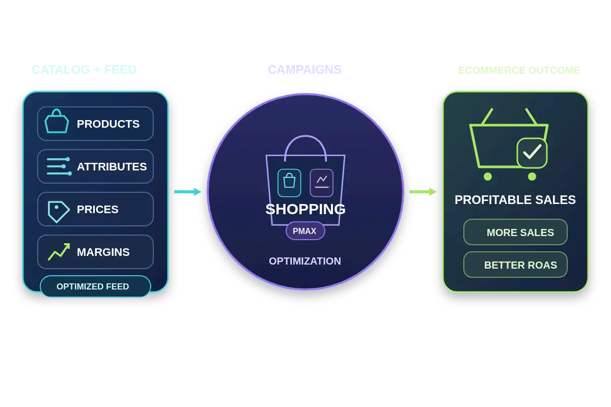 An optimized catalog and product feed power Shopping and Performance Max campaigns to generate profitable sales