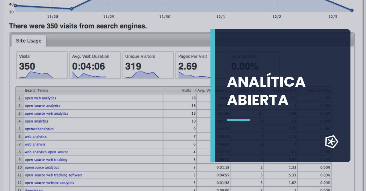 Panel de Open Web Analytics con métricas de tráfico y términos de búsqueda