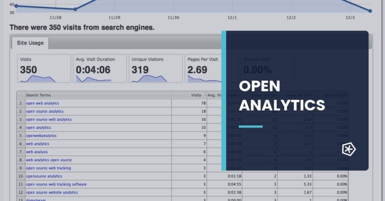 Open Web Analytics dashboard with traffic metrics and search terms