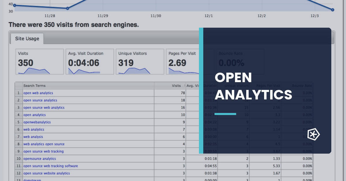 Open Web Analytics dashboard with traffic metrics and search terms