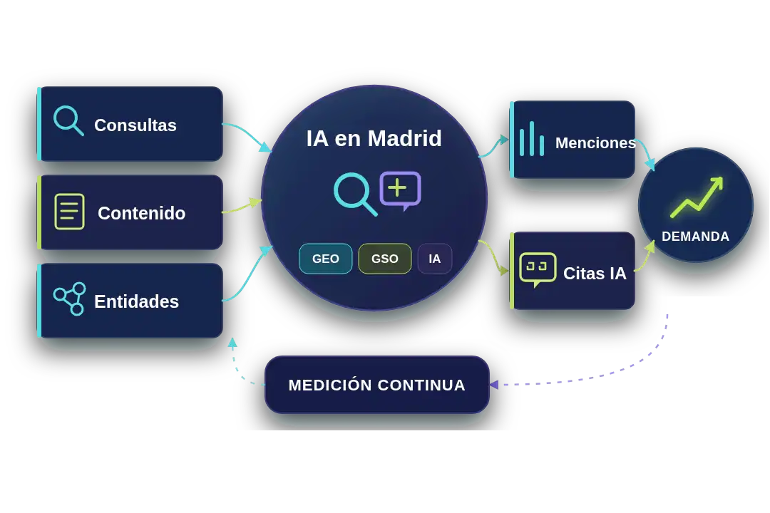 Sistema que conecta consultas, contenido y entidades con menciones y citas en inteligencia artificial para generar demanda cualificada en Madrid