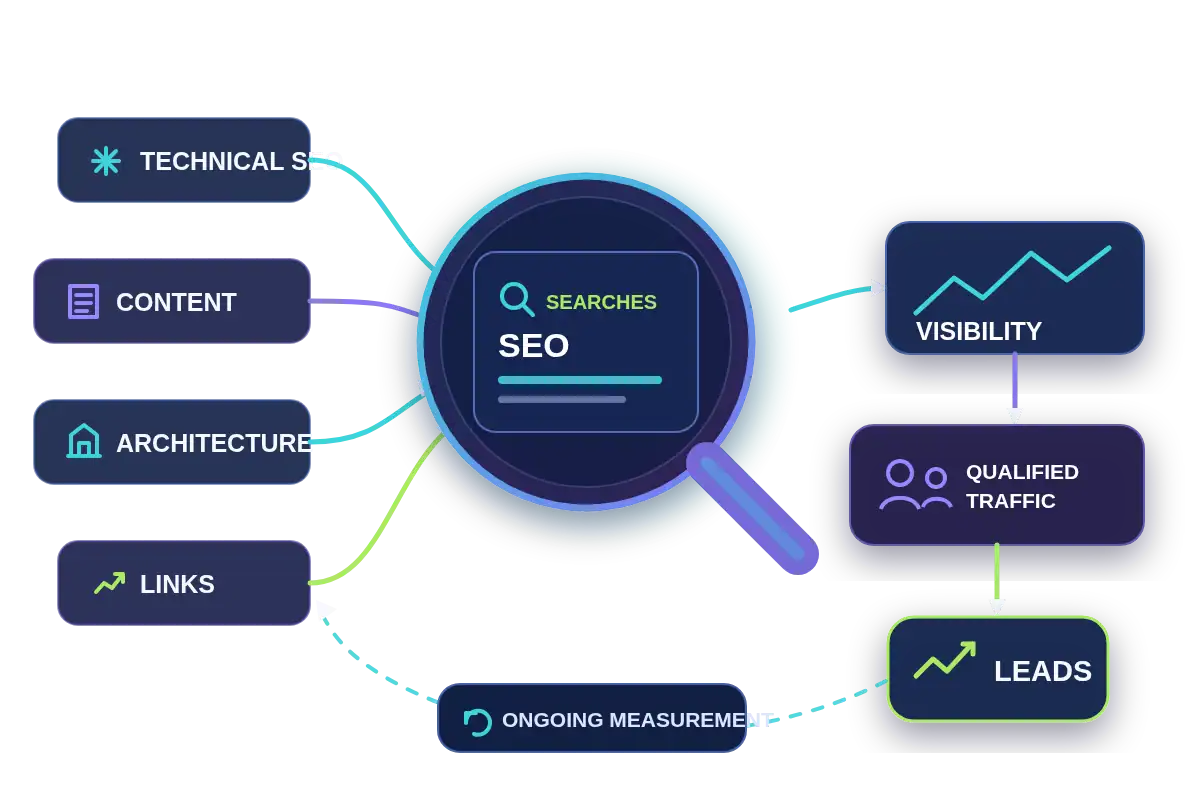 Technical SEO, content, architecture and links generating visibility, qualified traffic and leads.