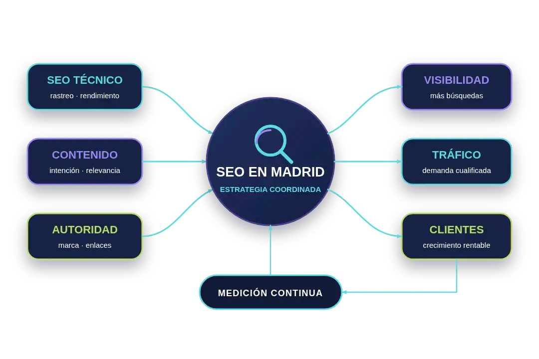 Esquema de SEO técnico, contenido y autoridad que genera visibilidad, tráfico y clientes mediante una estrategia coordinada en Madrid