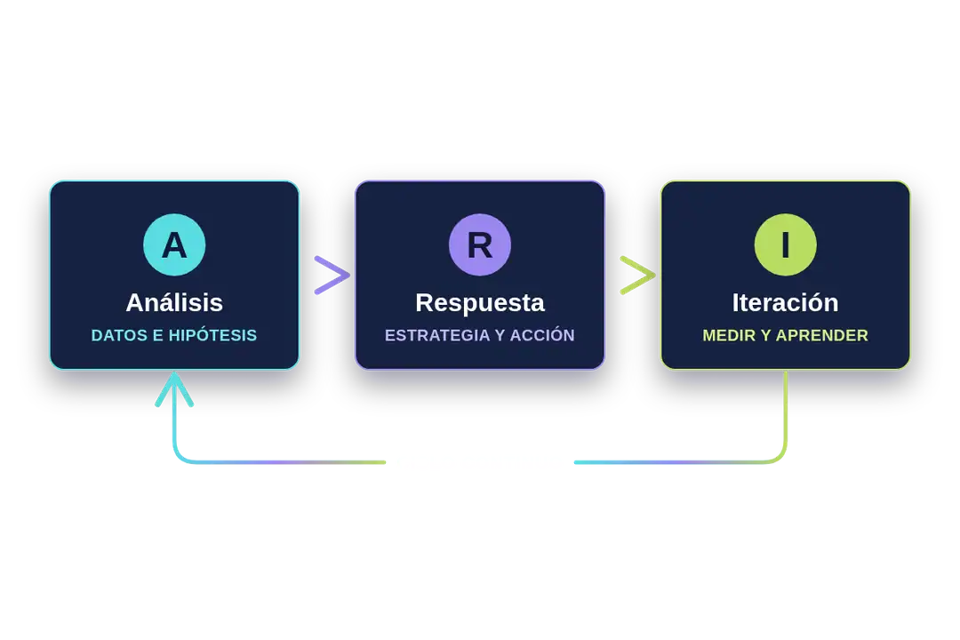 Flujo del Sistema ARI con las fases Análisis, Respuesta e Iteración conectadas en un ciclo continuo