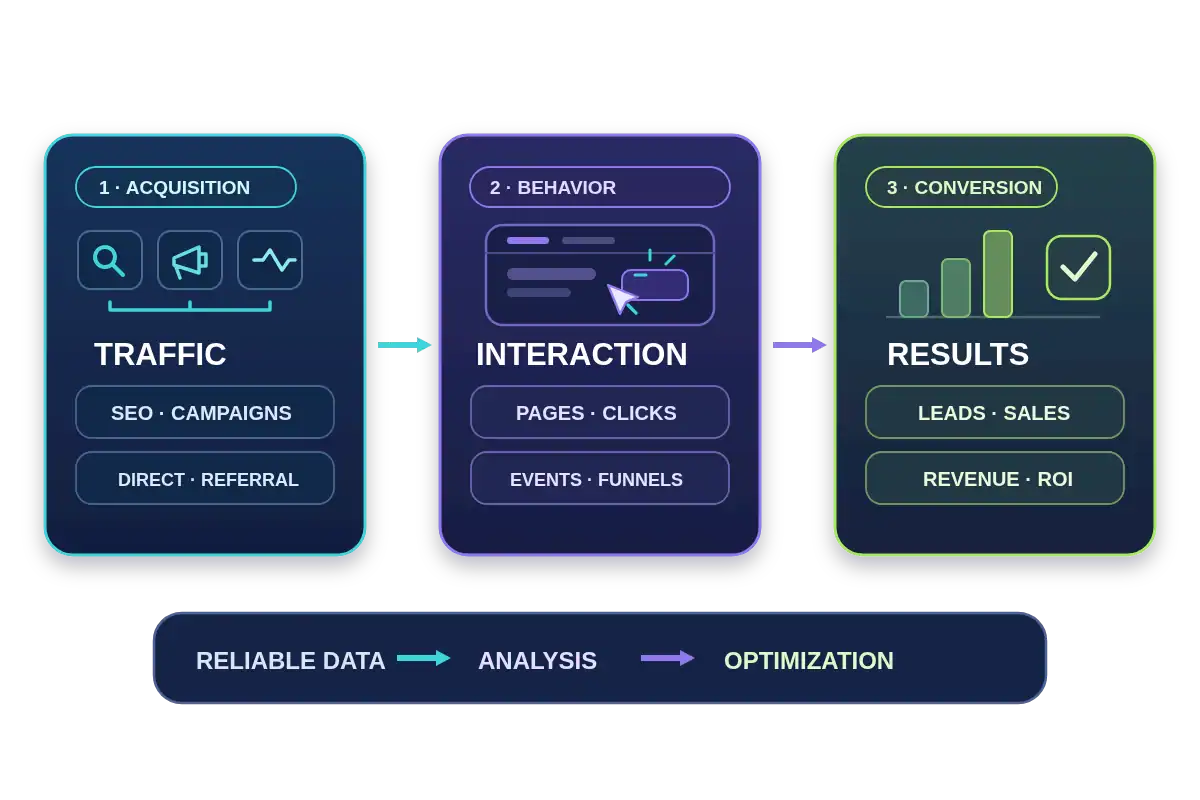 Digital analytics diagram from acquisition and behavior to conversion, analysis and optimization